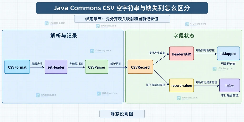 Java Commons CSV 中 CSVFormat、CSVParser、CSVRecord、表头映射、记录值与 isMapped、isSet 的静态关系说明图