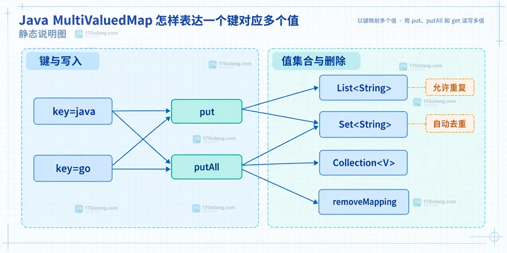 Java MultiValuedMap 接口、列表型实现、集合型实现与 Collection 多值视图的静态结构说明图