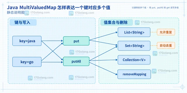 Java MultiValuedMap怎样表达一个键对应多个值