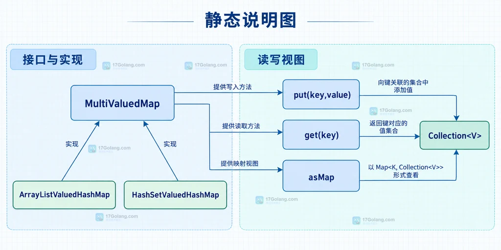 Java MultiValuedMap 中 key、put、putAll、List、Set、Collection 与 removeMapping 的静态数据关系说明图