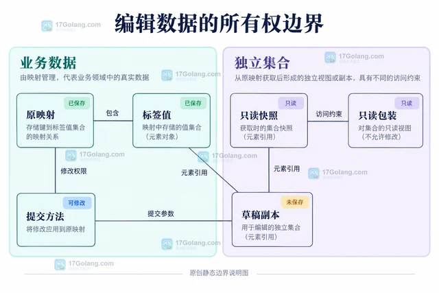 Java MultiValuedMap获取值集合后修改会影响原映射吗