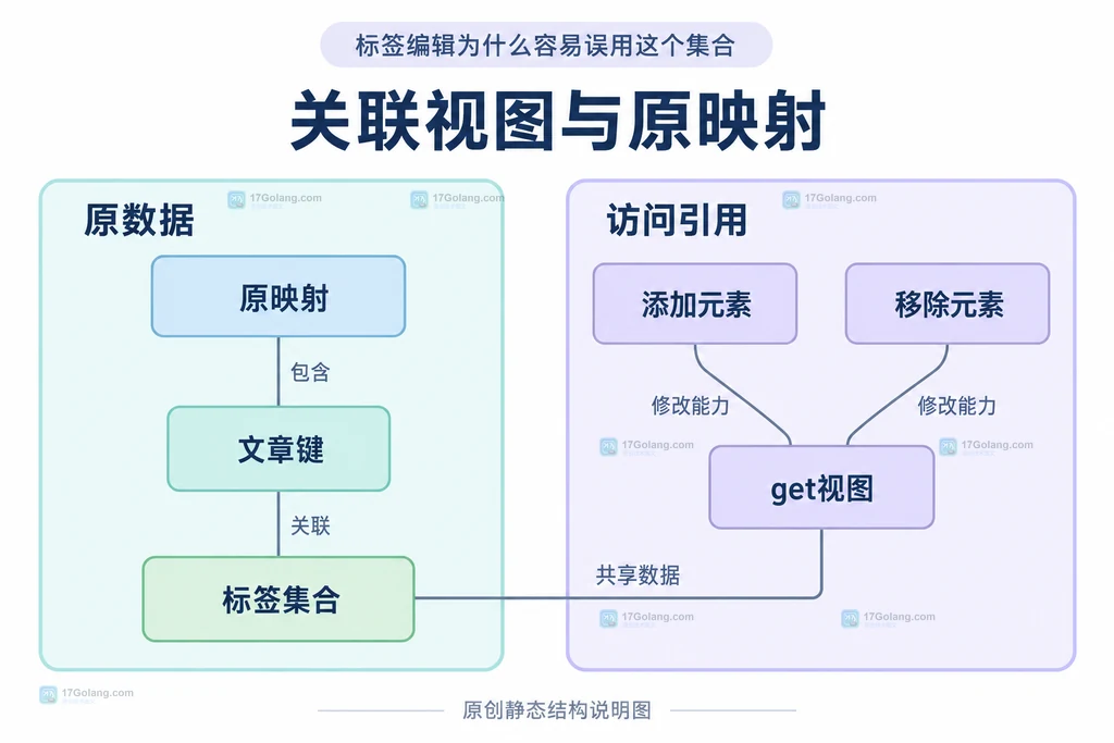 原映射、单键数据与关联集合视图之间的结构关系