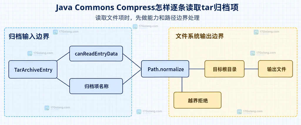 安全解包中归档项、目标根目录、规范化路径和输出文件之间的边界关系说明图