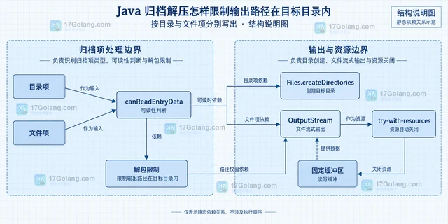 Java归档解压怎样限制输出路径在目标目录内