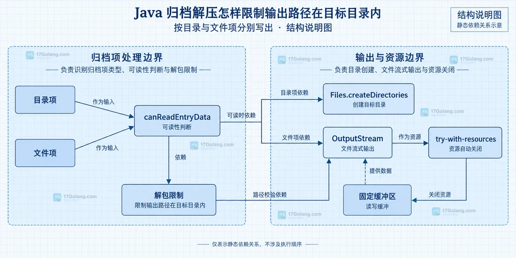 ArchiveInputStream、归档项名称、路径规范化和目标根目录之间的静态边界关系说明图
