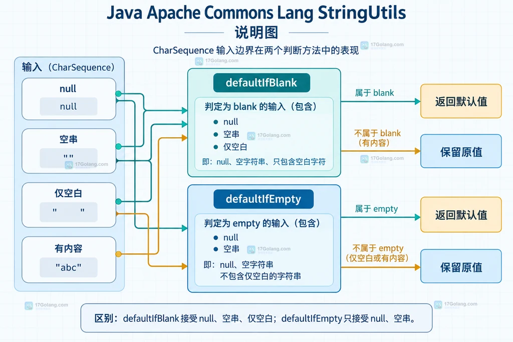 Java StringUtils defaultIfBlank 与 defaultIfEmpty 对 null 空串 仅空白和有内容的分流说明图