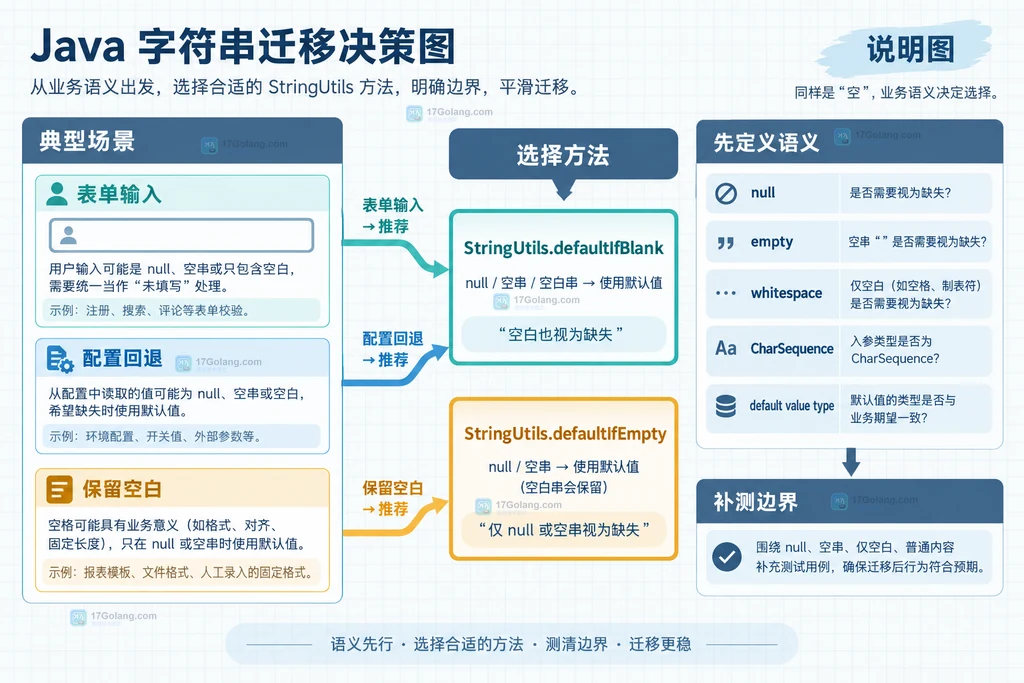Java 默认值迁移中表单输入 配置回退 保留空白与边界补测的关系说明图