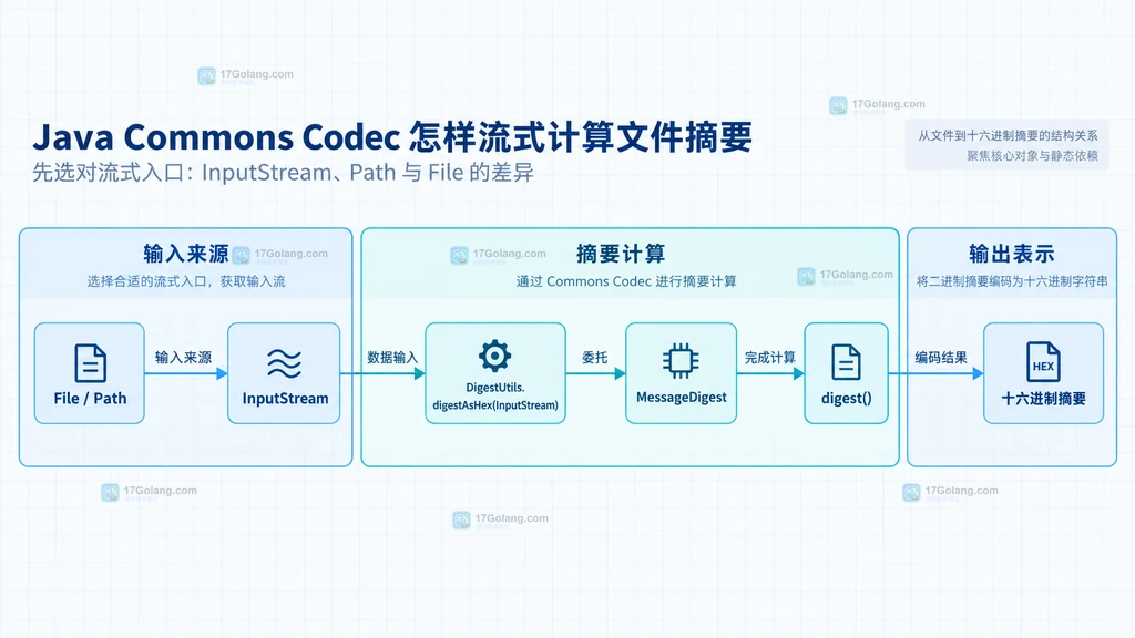 Java Commons Codec 中 File Path InputStream DigestUtils 和 MessageDigest 的静态关系说明图