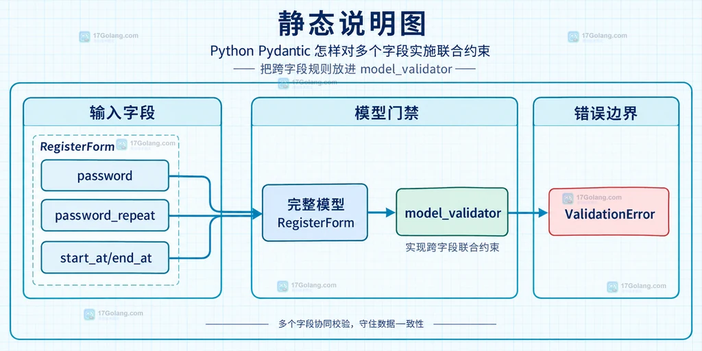 Pydantic注册模型、字段解析、模型级联合约束和ValidationError之间的静态结构图