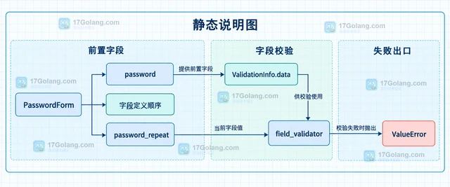 Python Pydantic怎样对多个字段实施联合约束