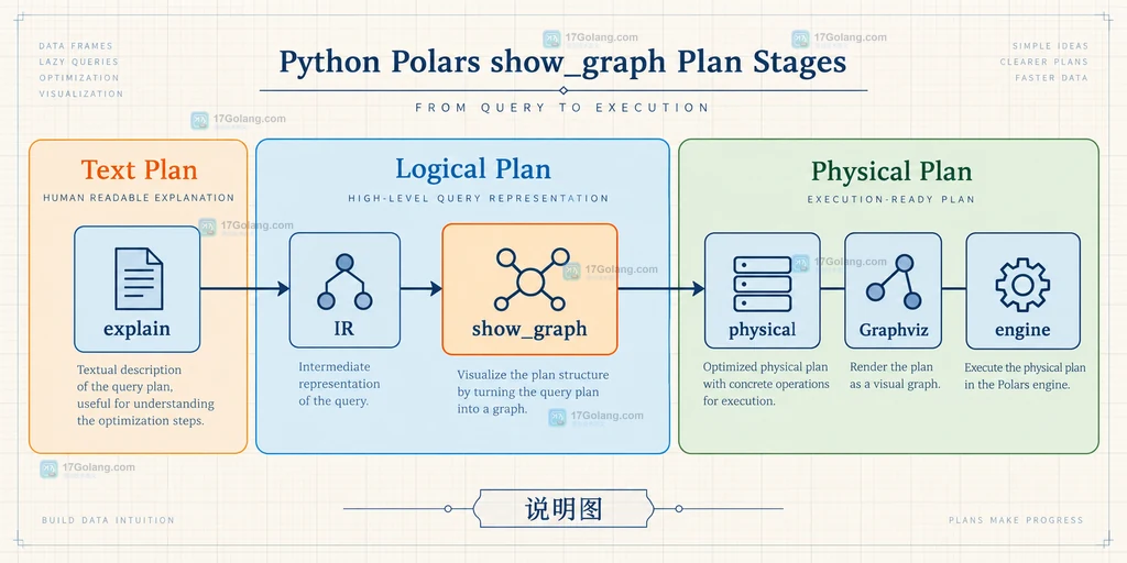 Polars show_graph 逻辑计划与物理计划边界说明图