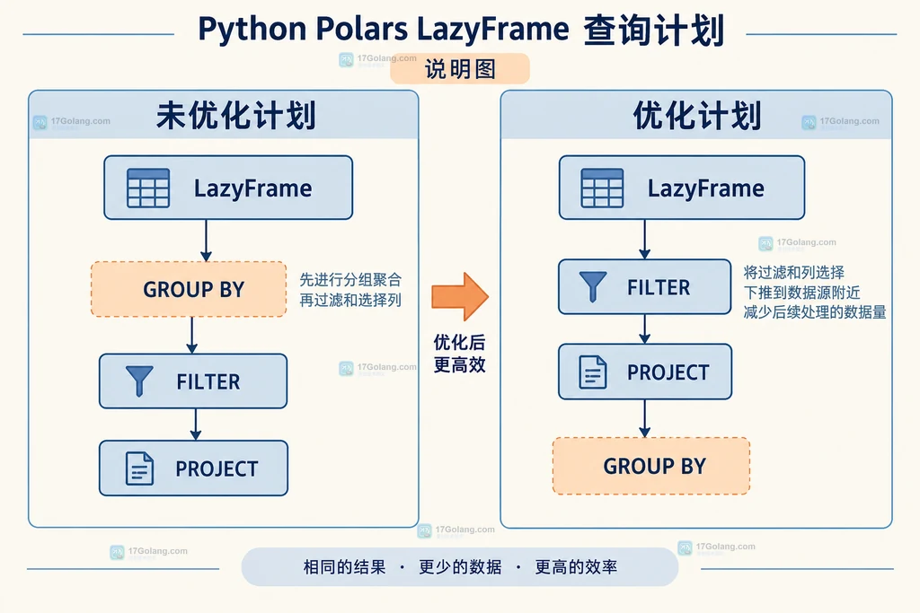 Polars LazyFrame未优化计划与优化计划的节点关系说明图