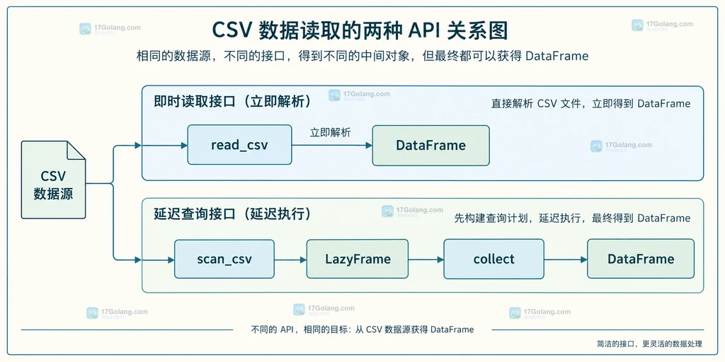 Polars read_csv 与 scan_csv 返回对象和执行边界的静态结构图