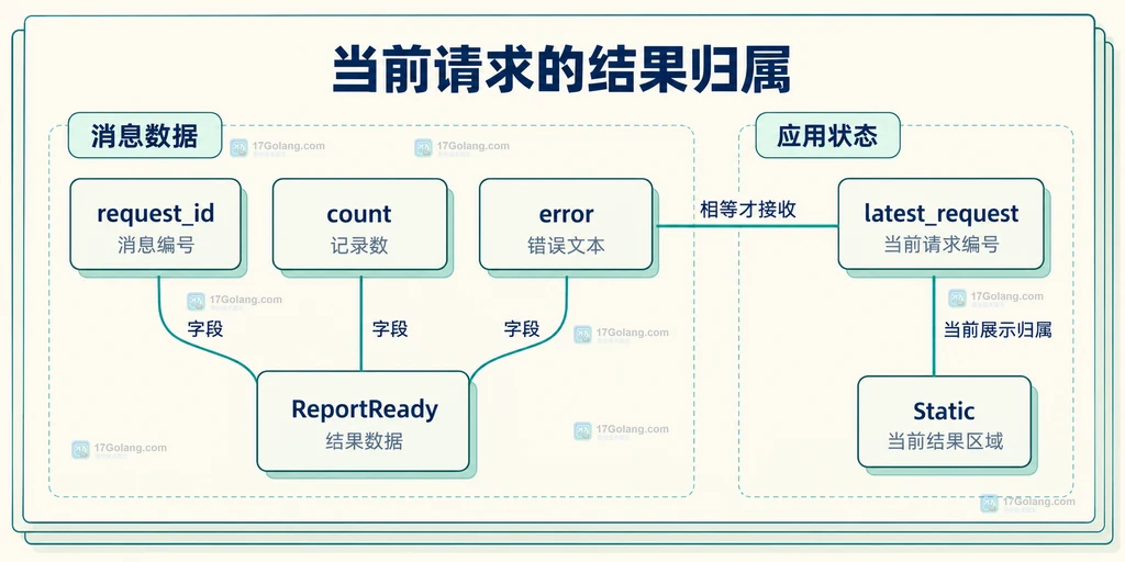 请求编号消息字段与界面状态的所有权结构