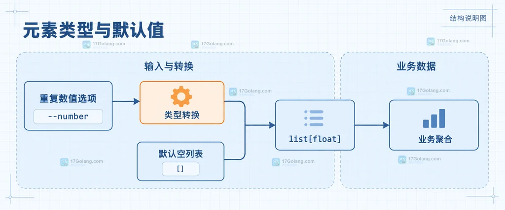 Python 类型声明、Typer Option、重复 CLI 选项、list[str] 与业务遍历之间的静态关系说明图