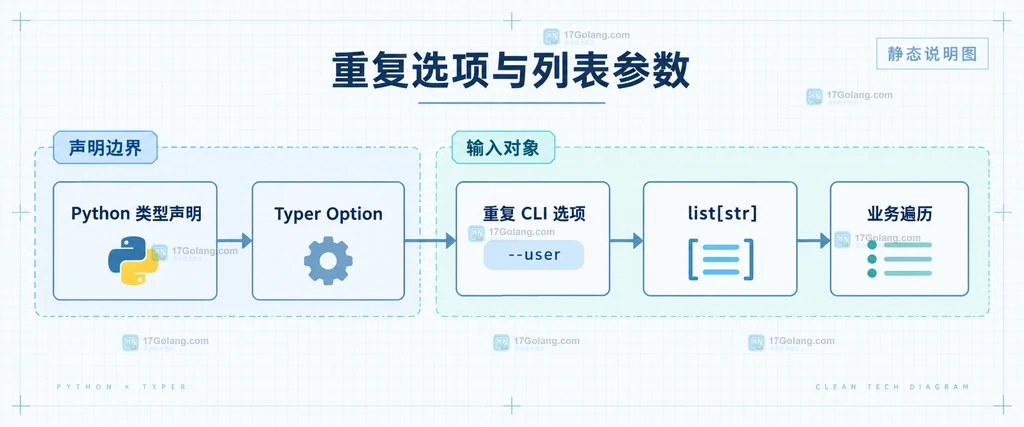 重复数值选项经过 Typer 类型转换后形成 list[float] 并进入业务聚合的结构说明图