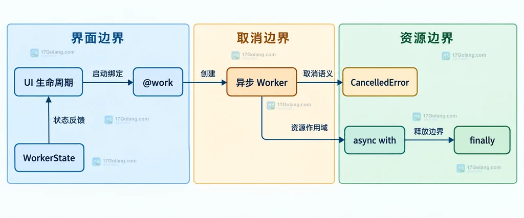 Textual 异步 Worker、取消异常与 finally 资源清理的静态结构图