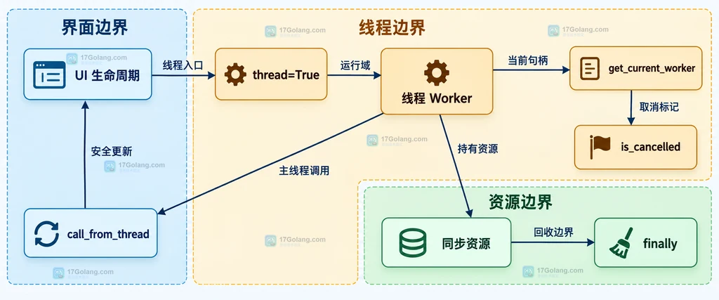 Textual 线程 Worker、取消标记、阻塞任务与主线程 UI 更新的静态结构图