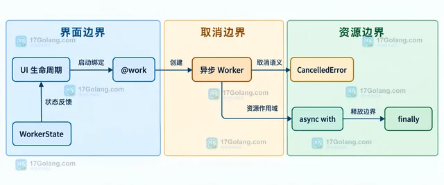 Python Textual Worker取消后怎样处理清理逻辑