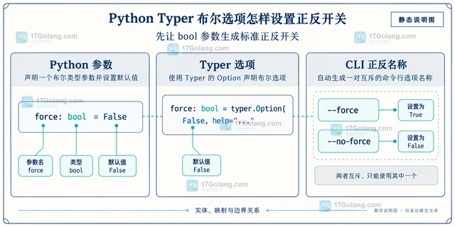 Python Typer布尔选项怎样设置正反开关