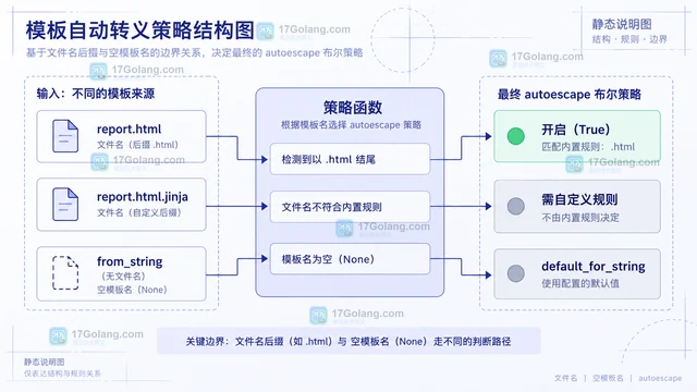 Python Jinja按模板后缀开启自动转义怎么配置