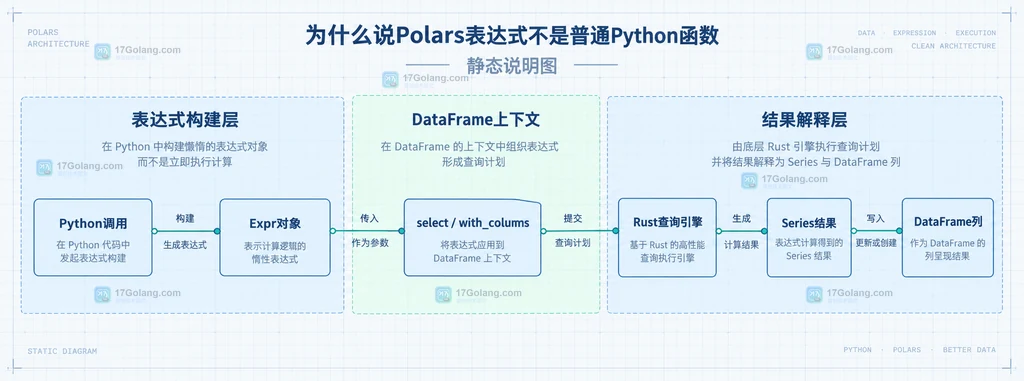 Polars原生表达式与map_elements Python UDF边界的静态关系说明图