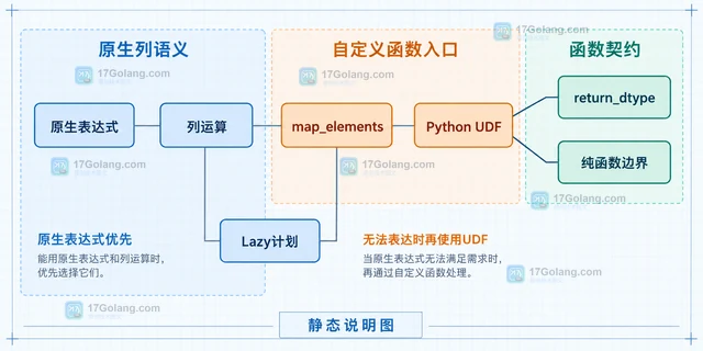 Python Polars表达式与普通Python函数有什么区别