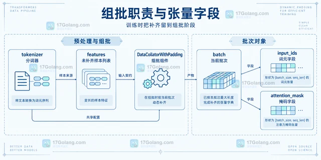 Transformers批次分词时动态补齐与固定长度补齐怎么选