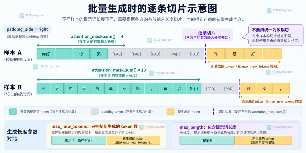 Transformers 批量生成时按 attention_mask 处理不同长度提示词和 padding 的说明图