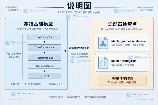 PEFT适配器检查点为什么不包含完整基础模型