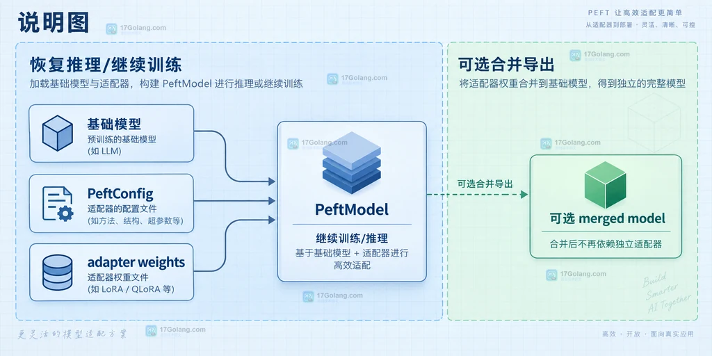 PEFT基础模型配置适配器与可选合并模型的关系说明图