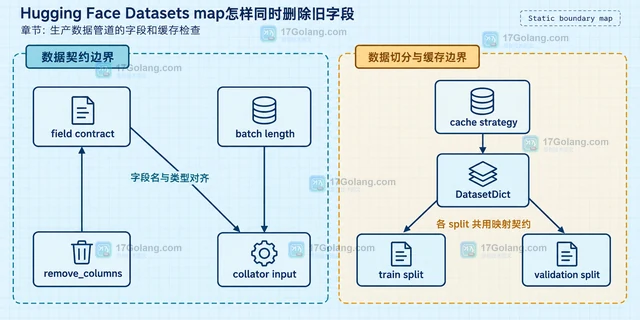 Hugging Face Datasets map怎样同时删除旧字段