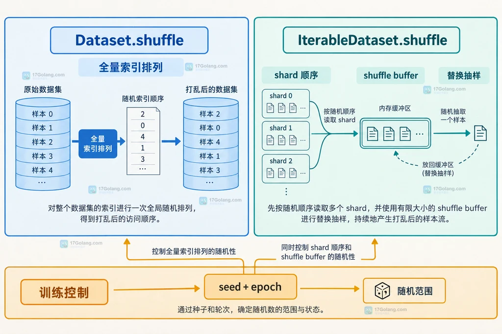 Dataset 与 IterableDataset 的索引访问和顺序迭代关系说明图