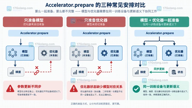 Accelerate prepare为什么要同时接收模型与优化器