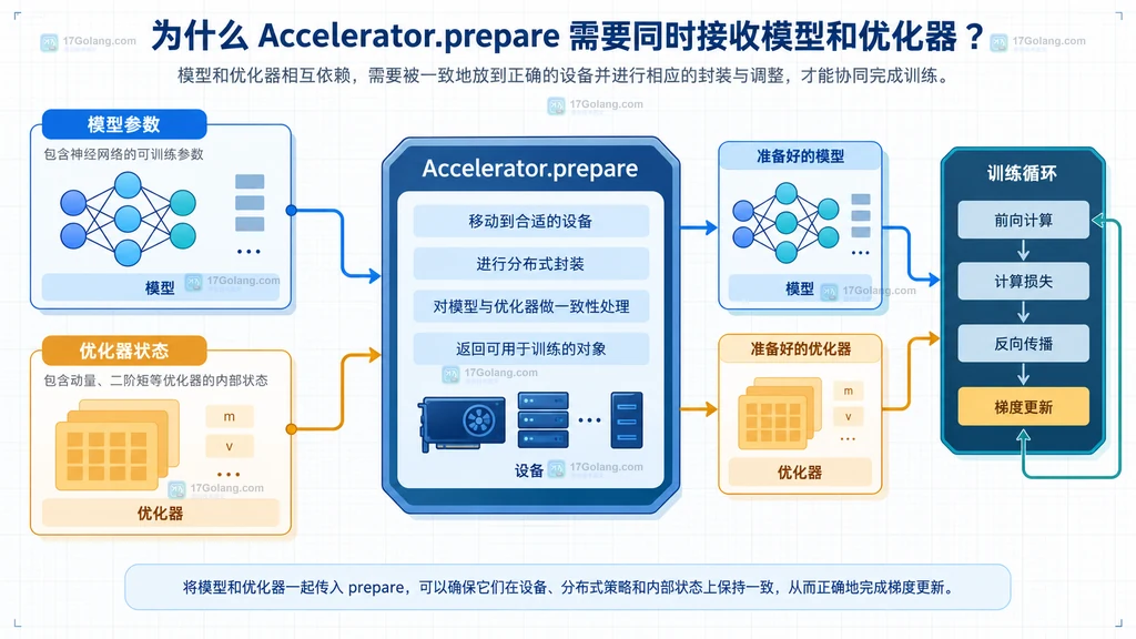 Accelerate prepare 将模型参数与优化器状态放入同一准备边界的静态结构说明图