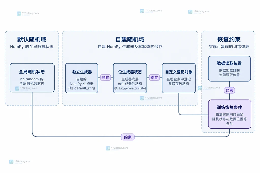 全局随机状态独立生成器和数据位置的责任划分