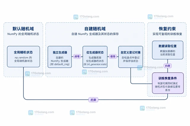 Accelerate恢复训练时如何保存随机数状态