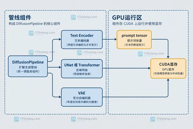Diffusers CPU卸载与直接放入GPU有什么区别