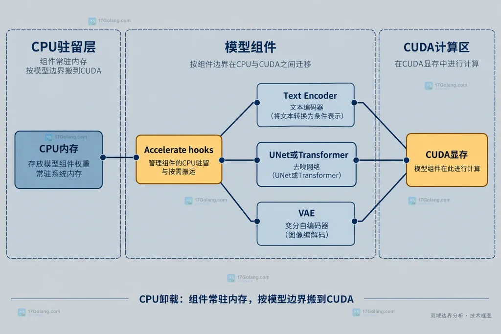 Diffusers 直接放入GPU时文本编码器、UNet或Transformer、VAE与CUDA显存的静态关系说明图