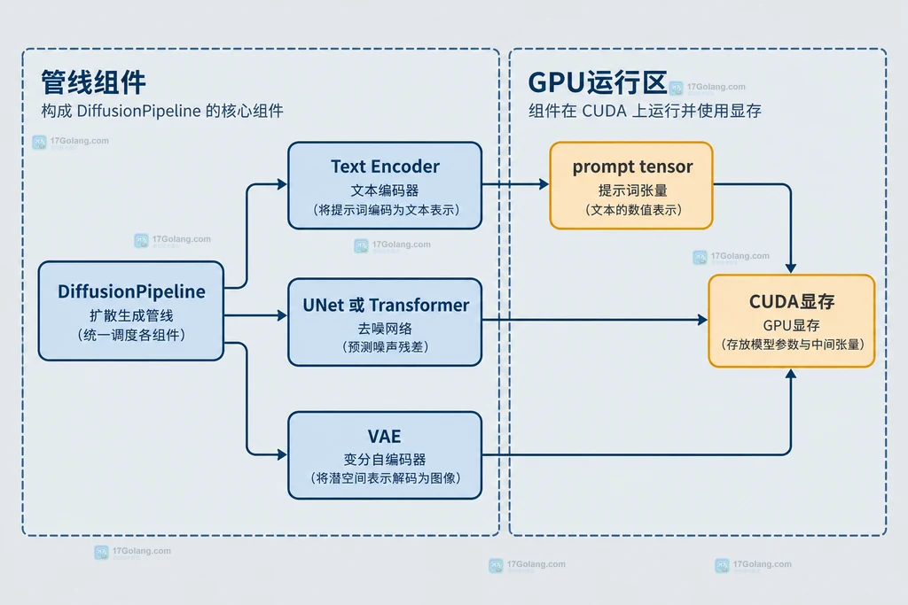 Diffusers CPU卸载时CPU内存、Accelerate hooks、模型组件与CUDA显存的静态关系说明图