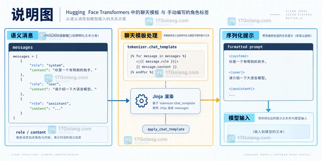 Transformers聊天模板与手写角色标签有什么兼容性差异