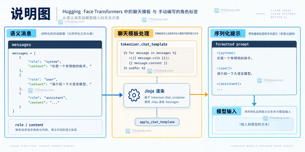 Transformers 消息对象经过 chat_template 序列化为模型输入的原创静态结构说明图