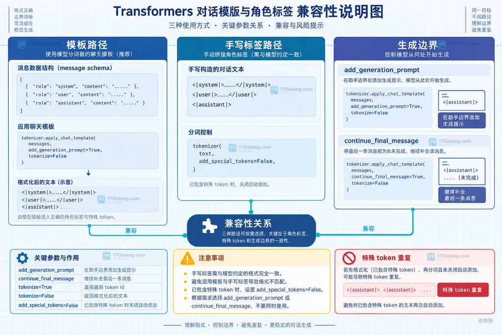 Transformers 模板路径、手写角色标签路径、生成边界与特殊 token 兼容关系的原创静态说明图