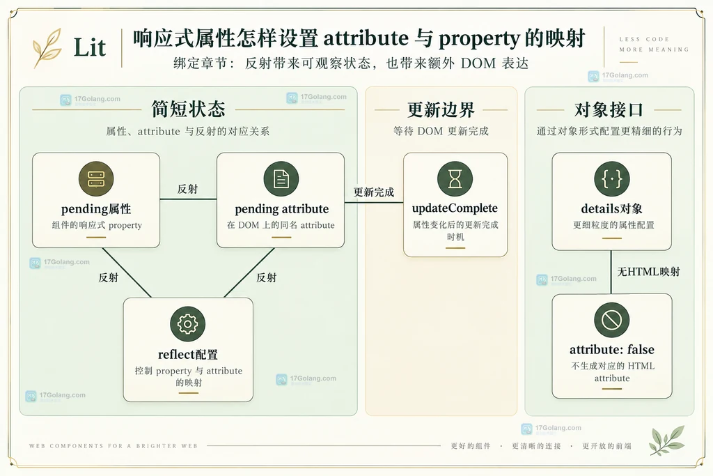 类型转换反射选项和对象属性的职责边界