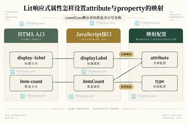 Lit响应式属性怎样设置attribute与property的映射