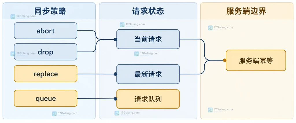 abort、drop、replace 与 queue 策略的静态选择关系说明图