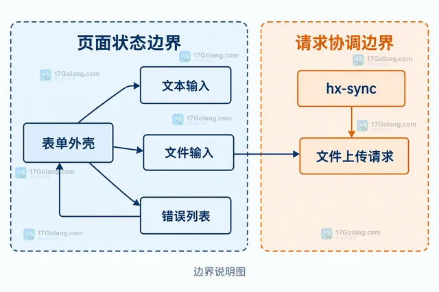 htmx局部替换时怎样保留指定元素状态