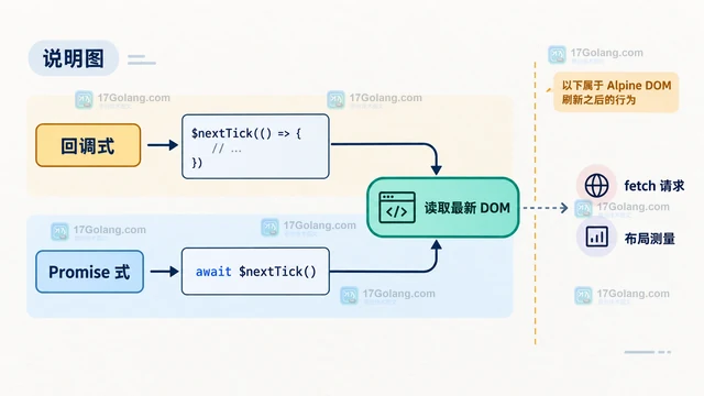 Alpine.js $nextTick怎样等待DOM更新