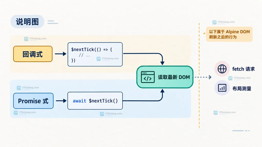 Alpine.js $nextTick 回调式与 Promise 式写法及其与请求和布局边界的关系图