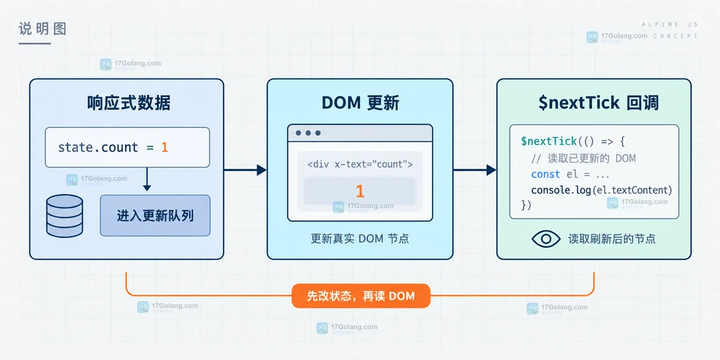 Alpine.js 响应式数据、DOM 更新和 $nextTick 回调之间的先后关系说明图